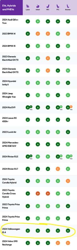 2024 VW ID.4 is Cars.com 2024 Best EV for Car Seats