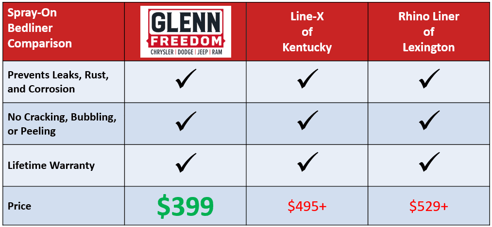 Spray-On Bedliner Pricing Comparison