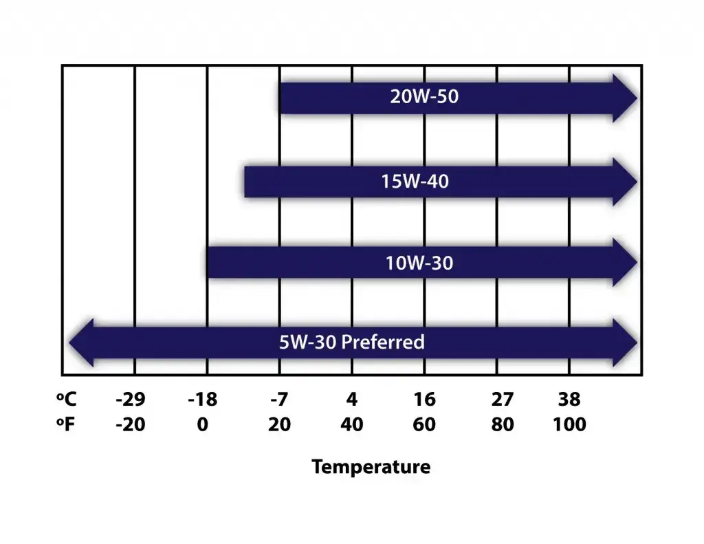 oil temp chart