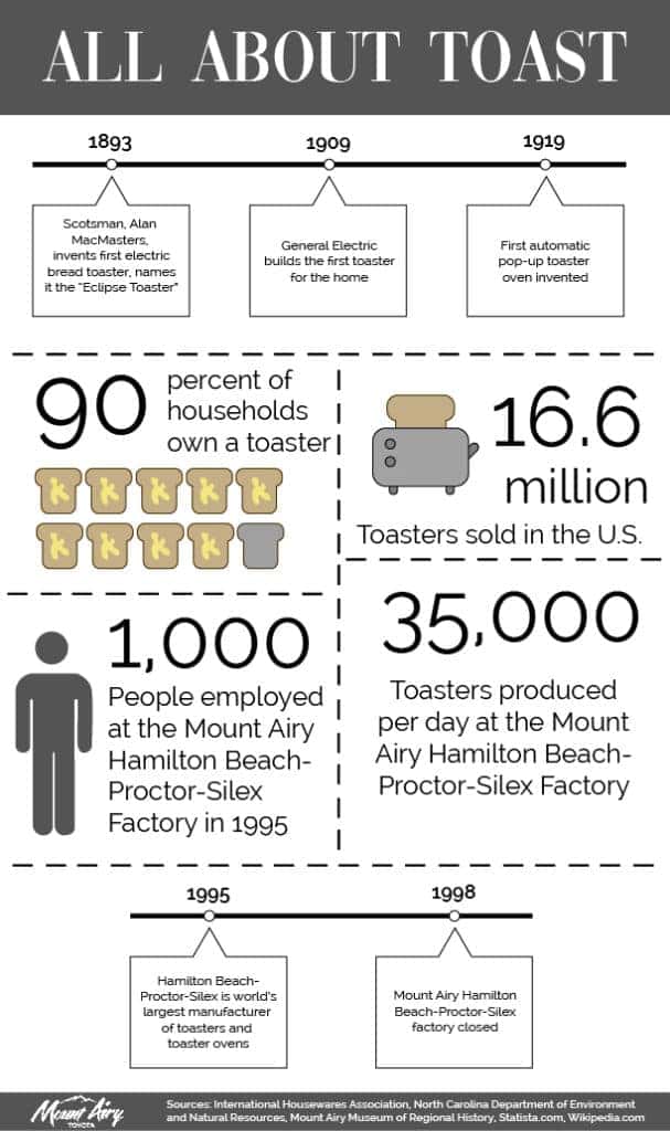 The History of Toasters