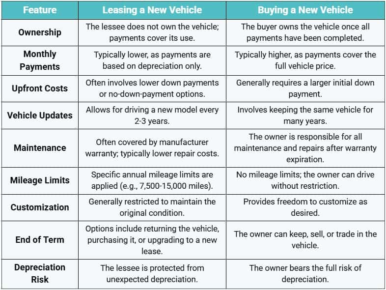 Table Leasing vs Buying a New Florida Vehicle 2025