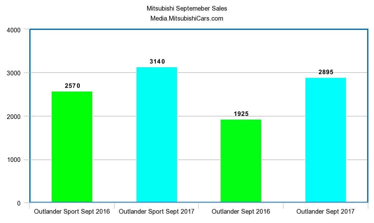University Mitsubishi September 2017 Sales