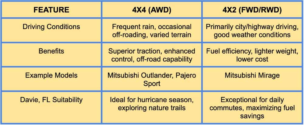 Drivetrain Comparison Table Mitsubishi