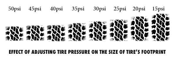 Tire Pressure Graphic