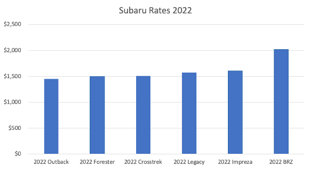 Insurance Rates